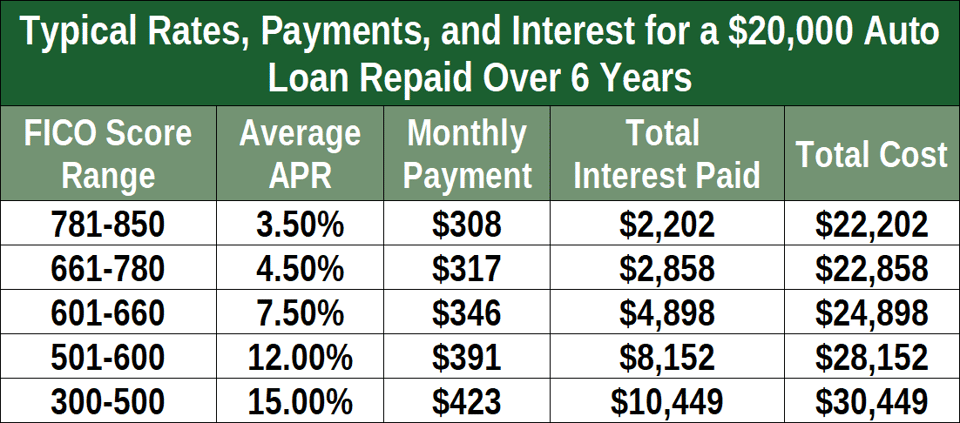 Chart of Interest rate Impact on Monthly Auto Loan Payments