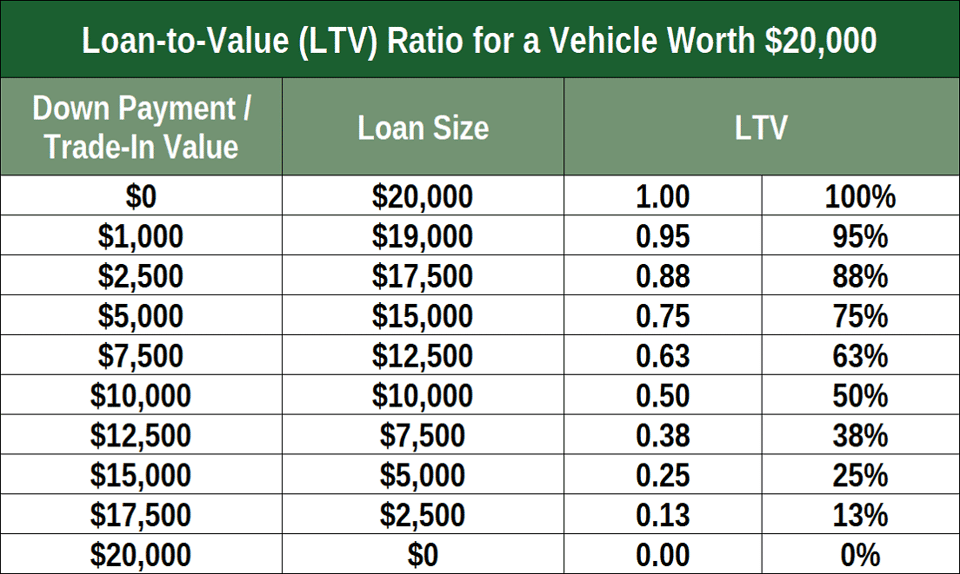  Relación Préstamo / Valor para Préstamos para automóviles