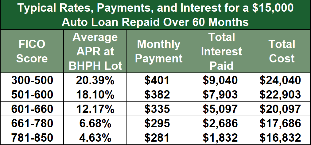 car payment based on credit score