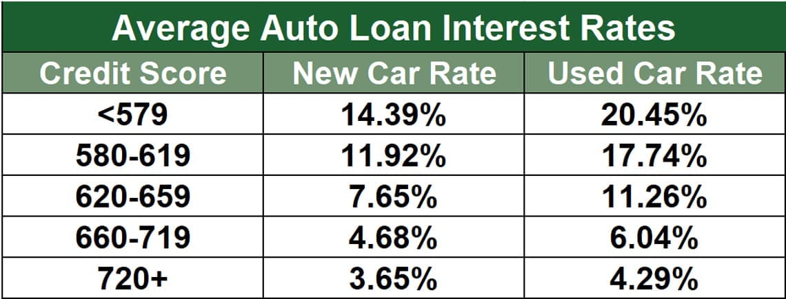 Current auto deals loan rates