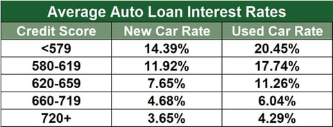 6 Best Banks for Car Loans