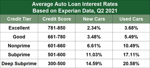 What Auto Loan Rate Can You Qualify for Based on Your Credit Score? -  Experian