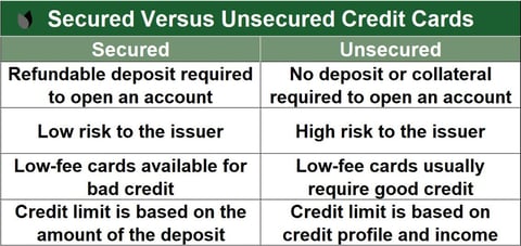 Secured Credit Card vs. Prepaid Card