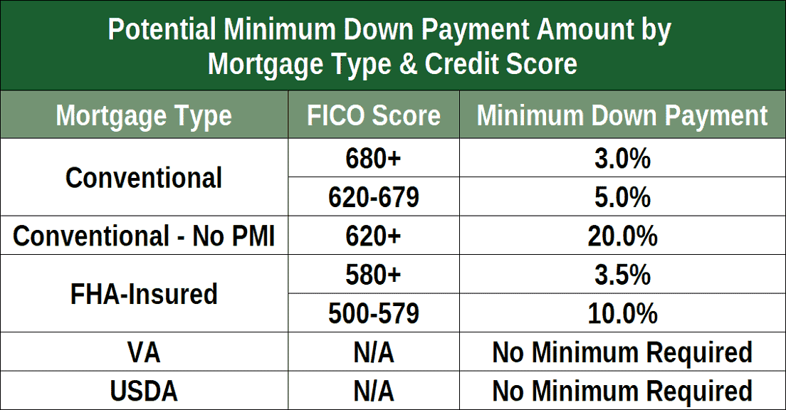 zero down bad credit home loans