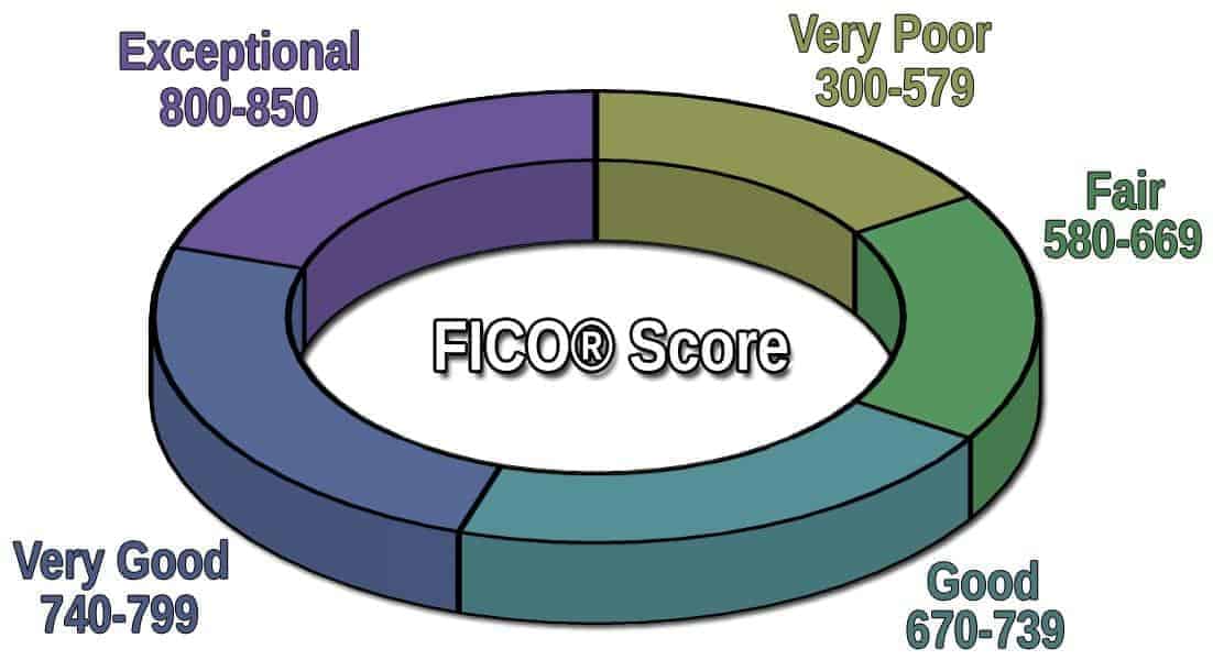 Can you get a car with a 550 cheap credit score