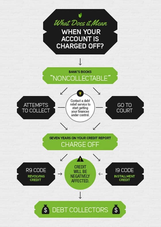 Schema di flusso dell'account addebitato