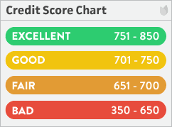 What Is a Good Credit Score? 
