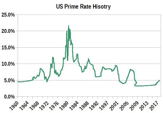 us prime interest rate