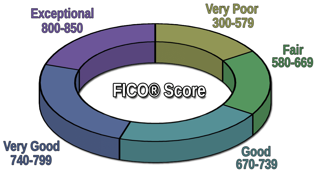 top fico score range