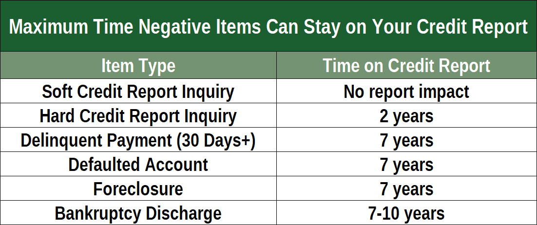 Time Negative Items Can Remain On Credit Report