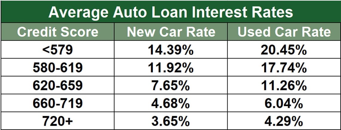 Auto Loan Interest Rates