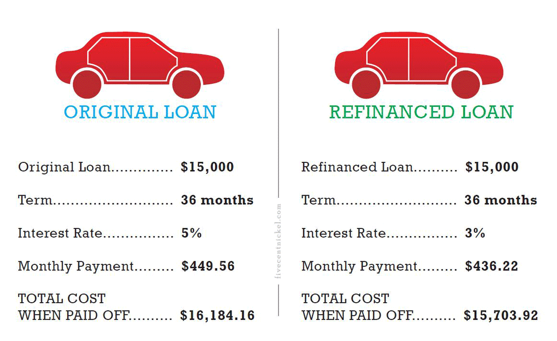 Auto Refinance Example