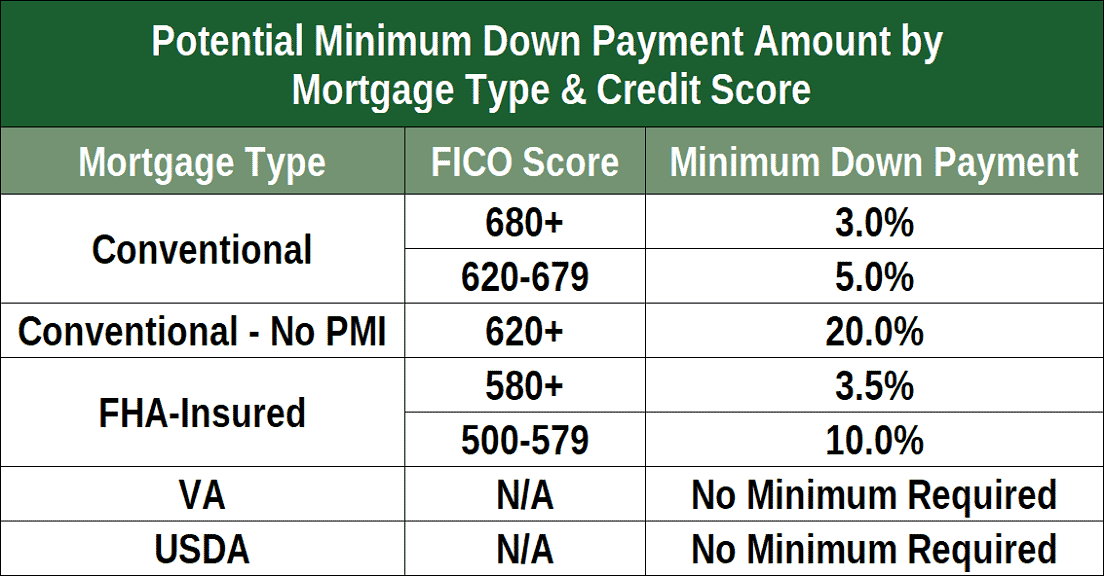Mortgage Requirements