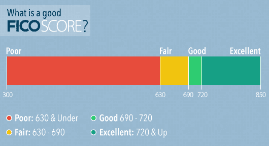  FICO Score Meaning 5 Things You Need To Know