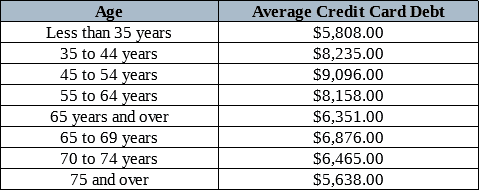 2017 Statistics Show Average Credit Card Debt Rising In American ...